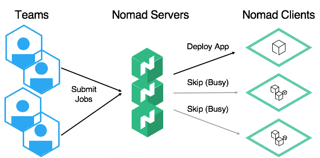 Service Orchestration Menggunakan Nomad Untuk Pemula